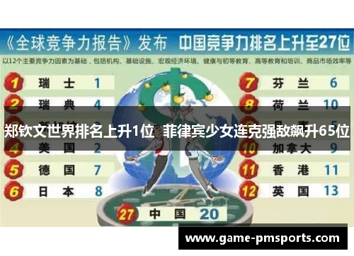 郑钦文世界排名上升1位  菲律宾少女连克强敌飙升65位