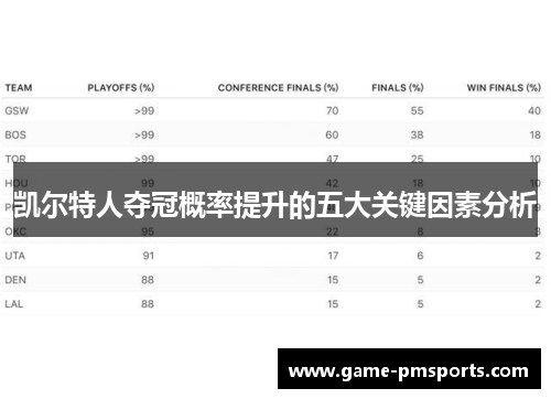 凯尔特人夺冠概率提升的五大关键因素分析
